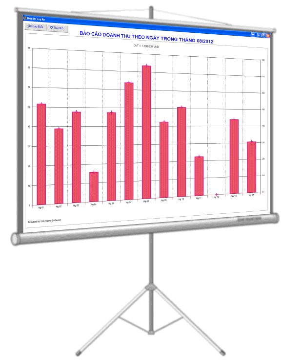 Biểu đồ báo cáo doanh thu phần mềm VQCAFE